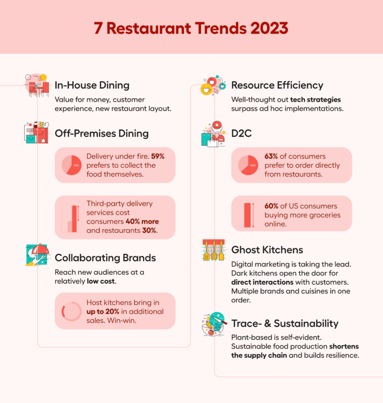 Les 7 tendances à surveiller dans le secteur de la restauration en 2023