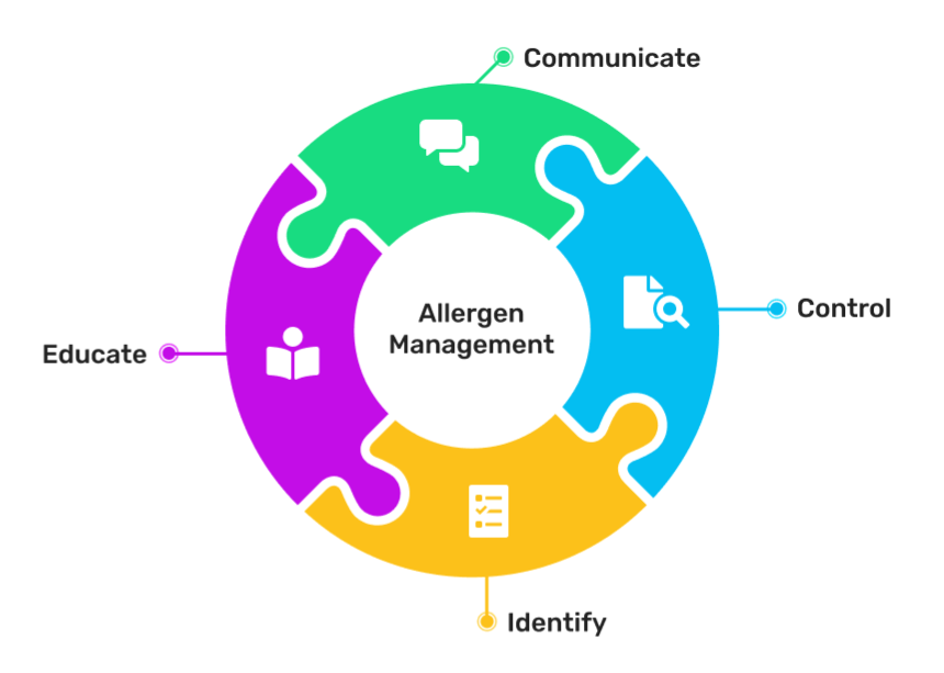 Key components Food Allergen management program restaurants