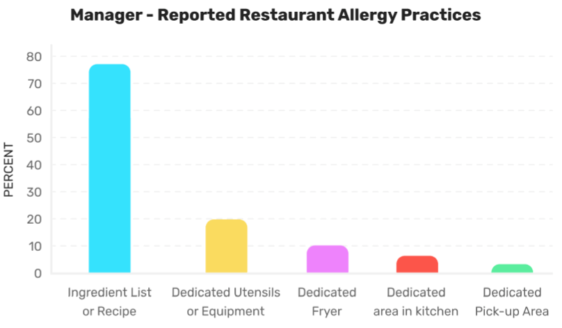Food Allergen Management Manager Reported Allergen Practices in Restaurants