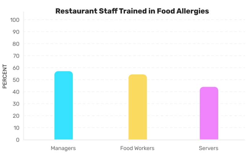 Training of Restaurant Staff in Allergen Management
