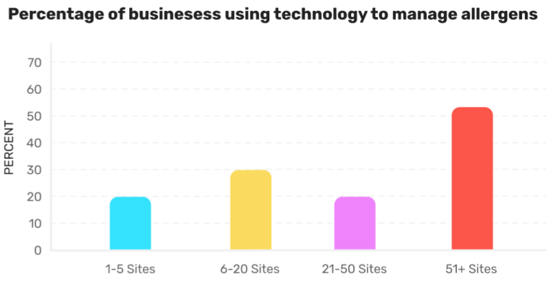 Percentage of businesess using technology to manage allergens