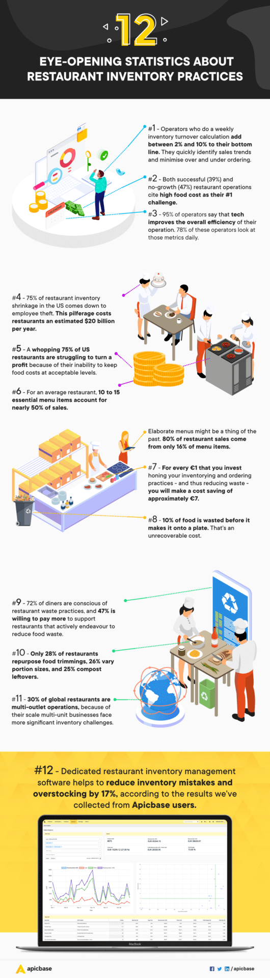 estadísticas de inventario de restaurantes (infografía)