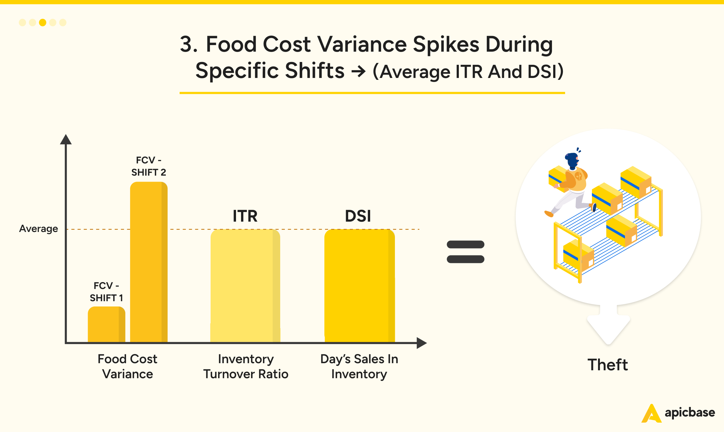 Restaurant Inventory Food cost variance spikes during specific shifts 