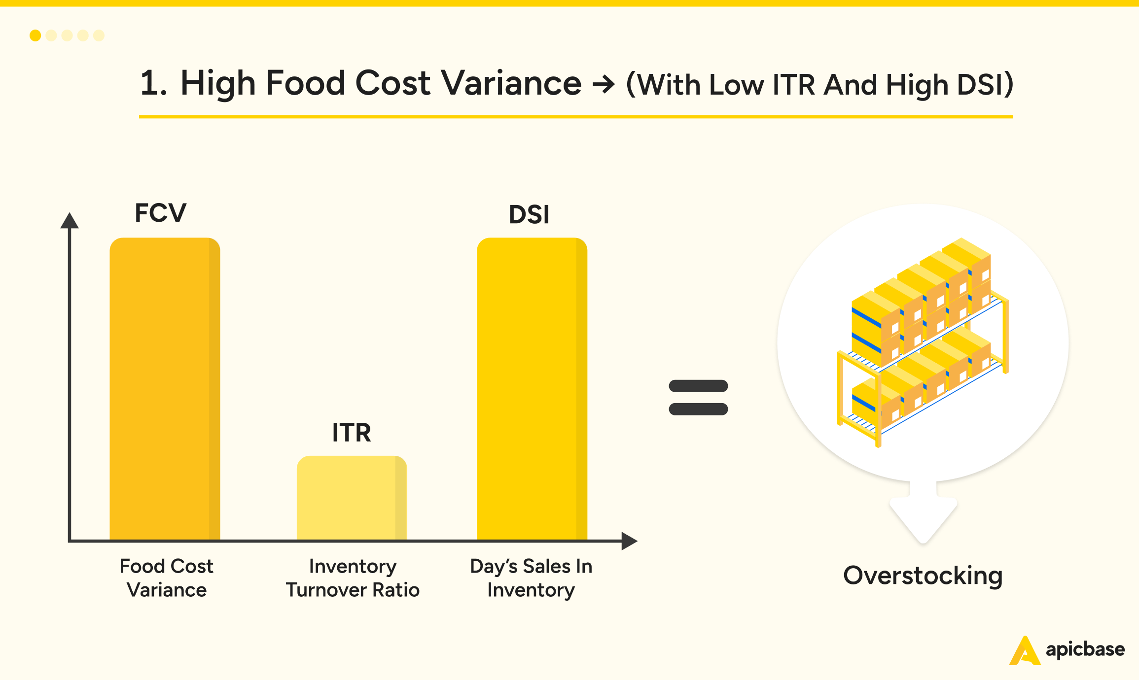 Restaurant Inventory High food cost variance