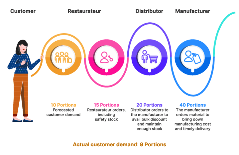 restaurant supply chain best practices bullwhip