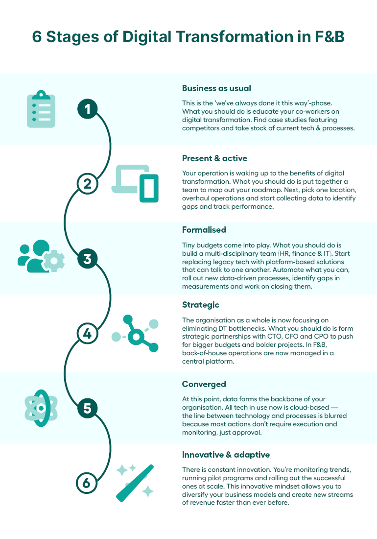 [Roadmap] 6 Stages Of Digital Transformation For F&B Professionals