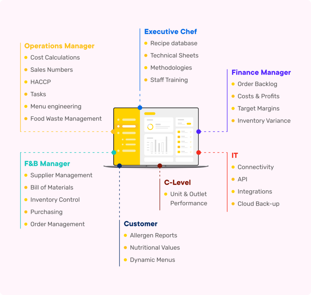 Hotel single source of truth F&B purchasing
