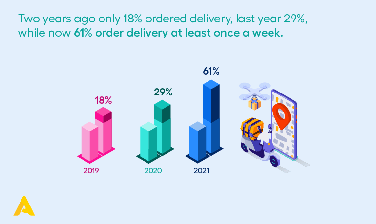 restaurant delivery statistic