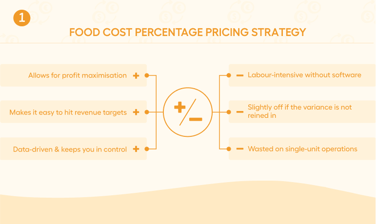Preisgestaltung basierend auf dem prozentualen Anteil der Lebensmittelkosten