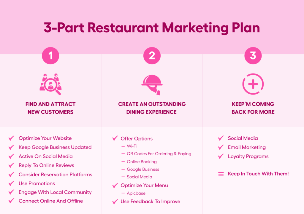 Plan marketing pour les restaurants