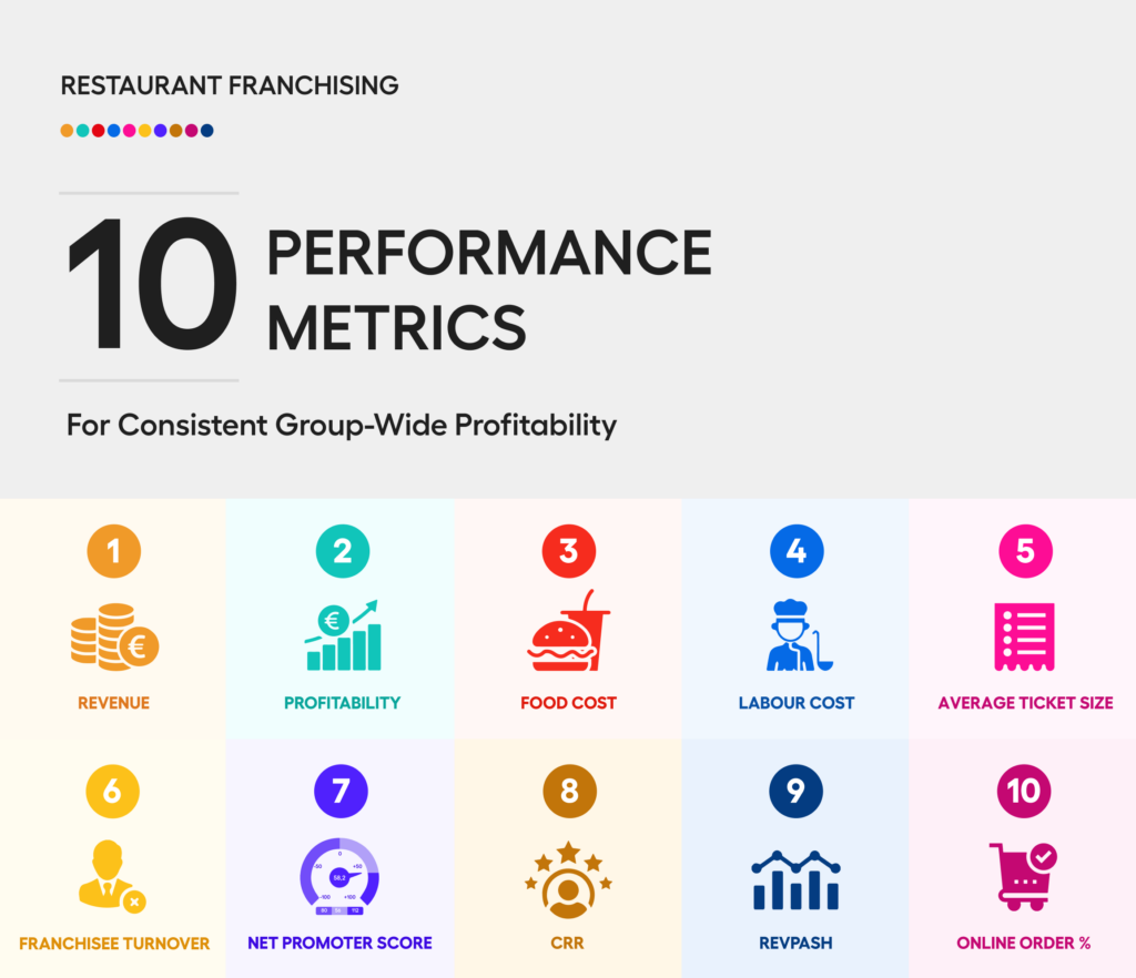 Franchise de restaurants - 10 indicateurs de performance