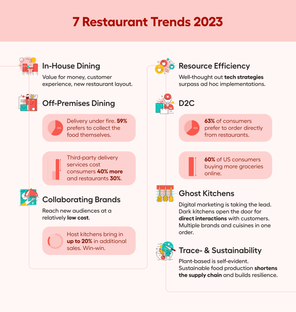 7 trends voor restaurants in 2023