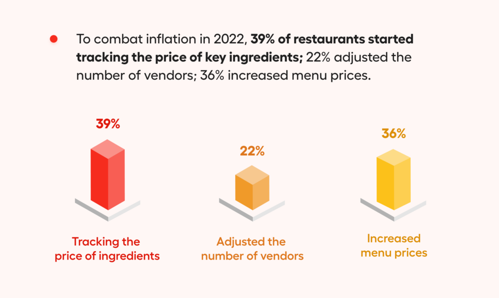 F&B Industry Challenges 2023