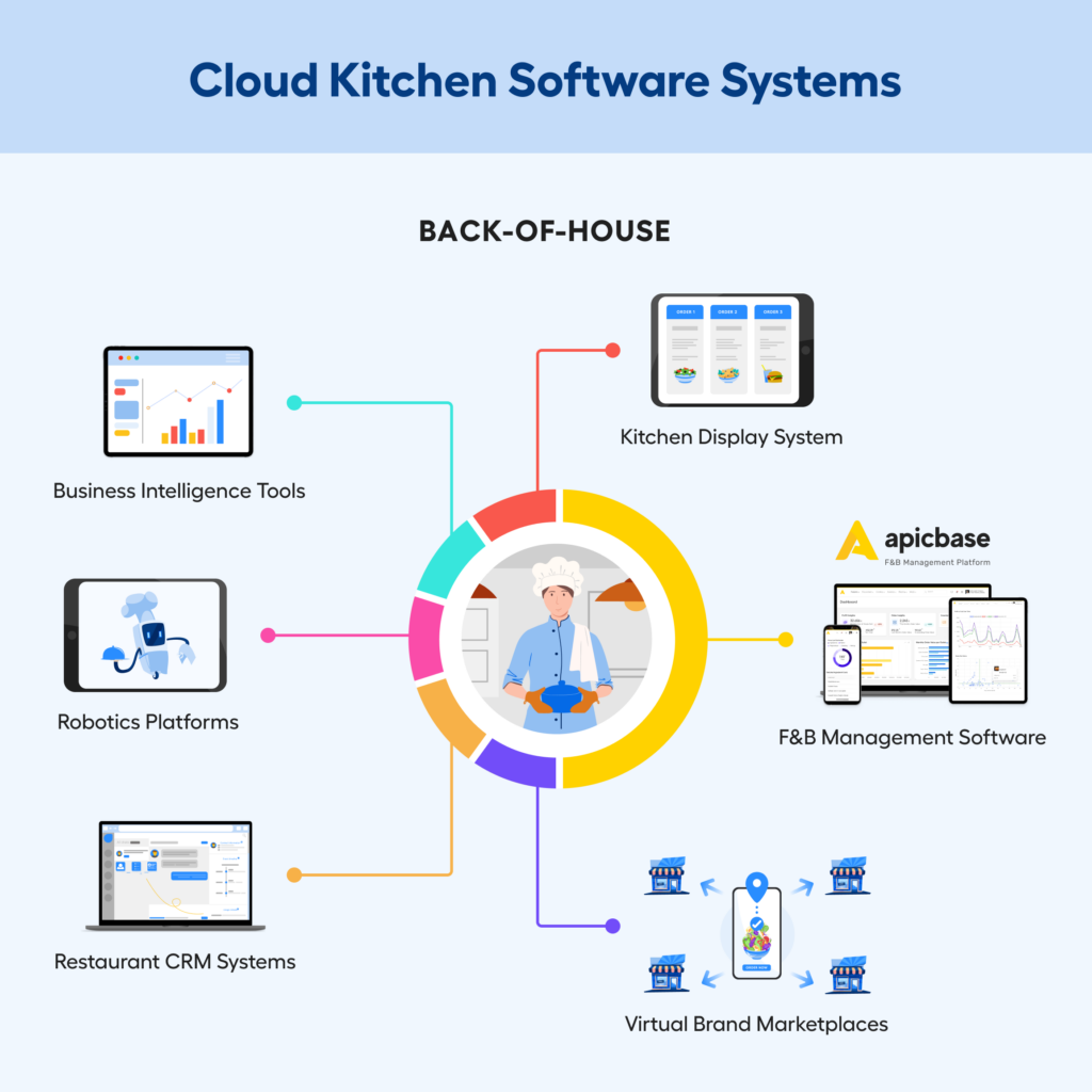 Cloud Kitchen Software - Back-of-house