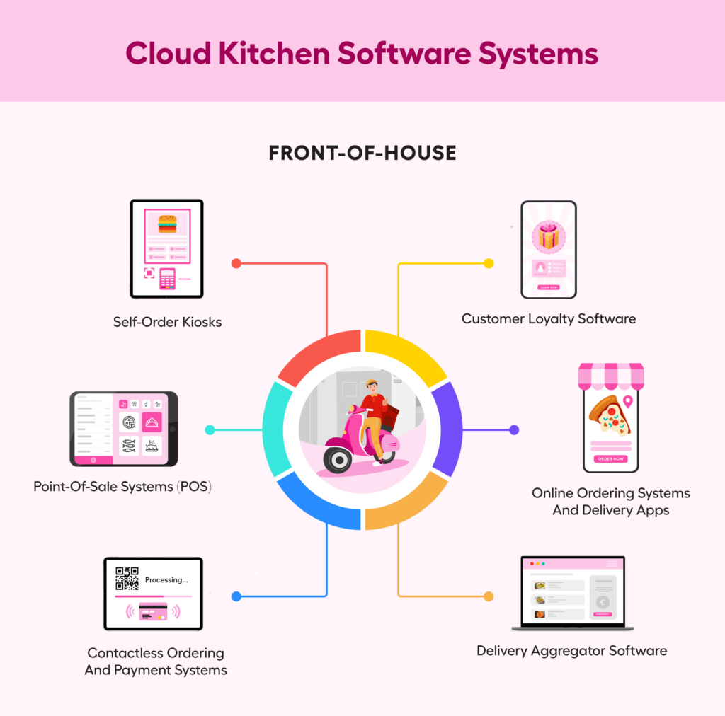 Cloud Kitchen Software - Front-of-house