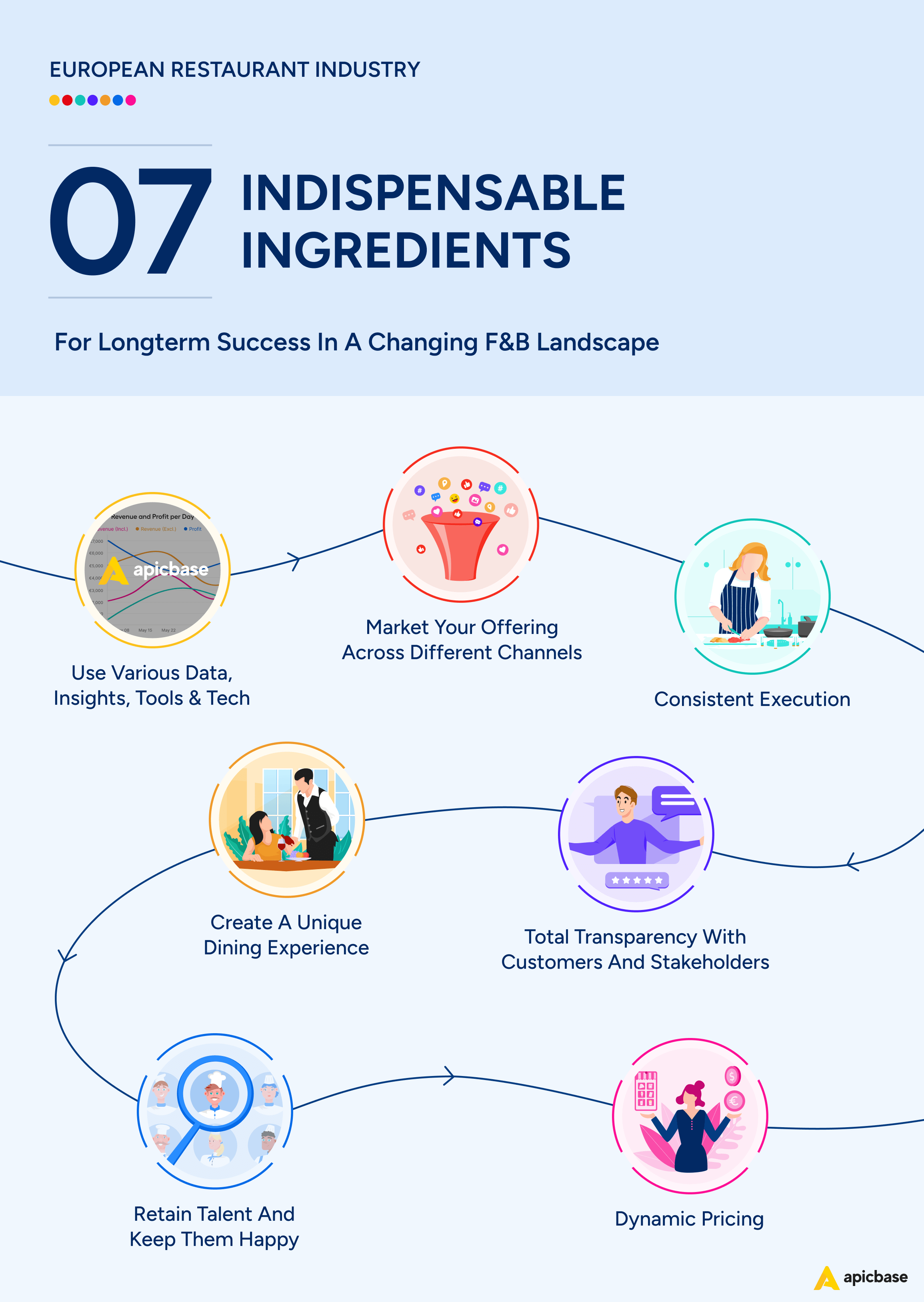 European Restaurant Industry - 7 ingredients