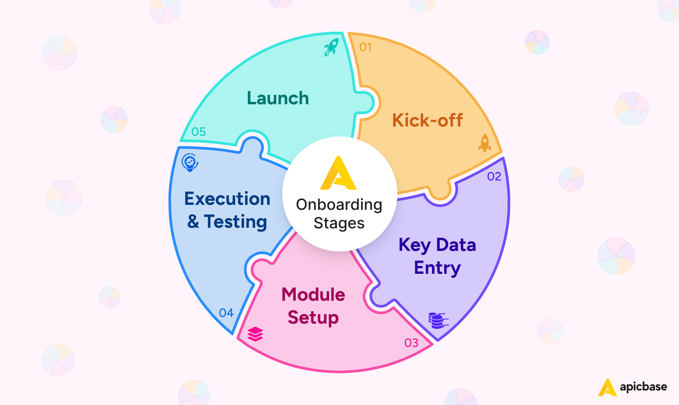 5 Apicbase Onboarding Stages
