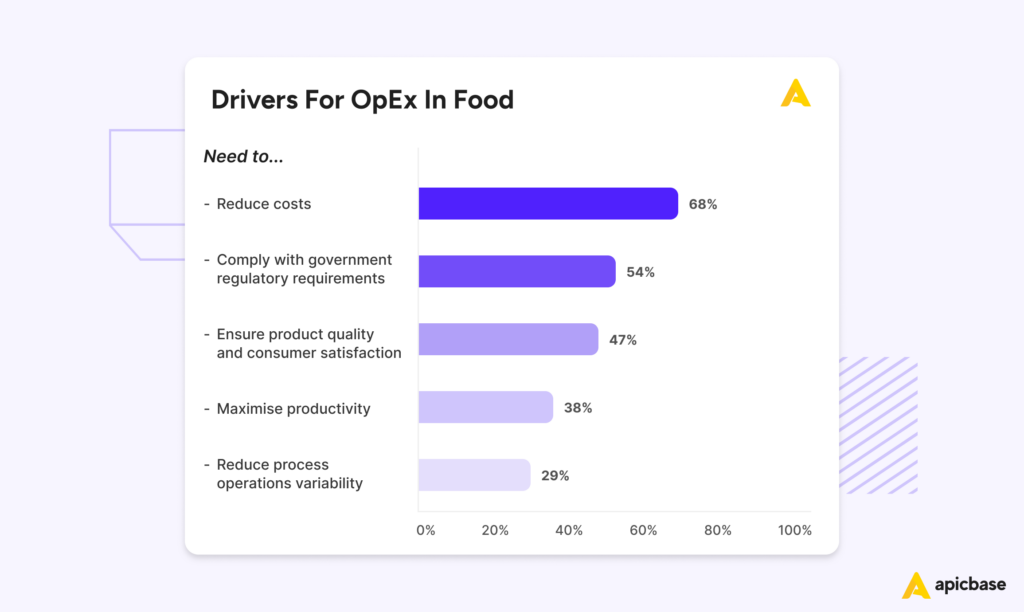 Drivers For OpEx In Food