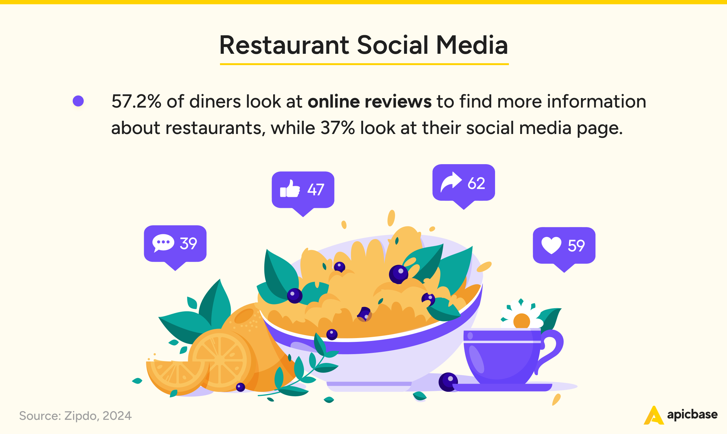 Statistiken zu Social Media in der Gastronomie