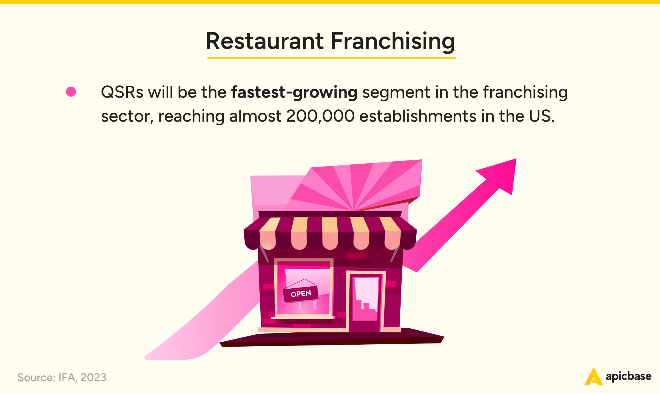 Statistiken zum Restaurant-Franchising
