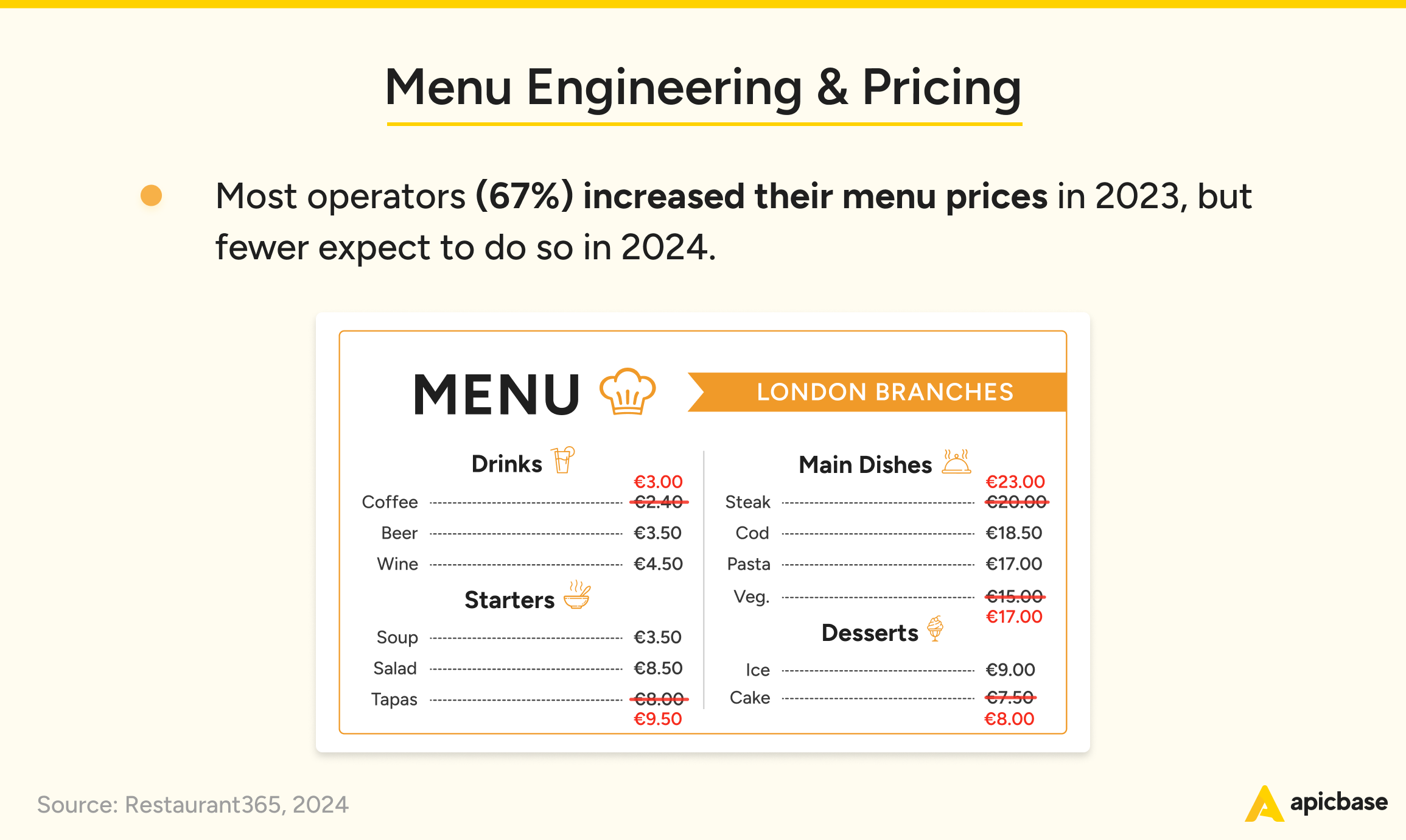 Statistieken over prijzen en menu-engineering