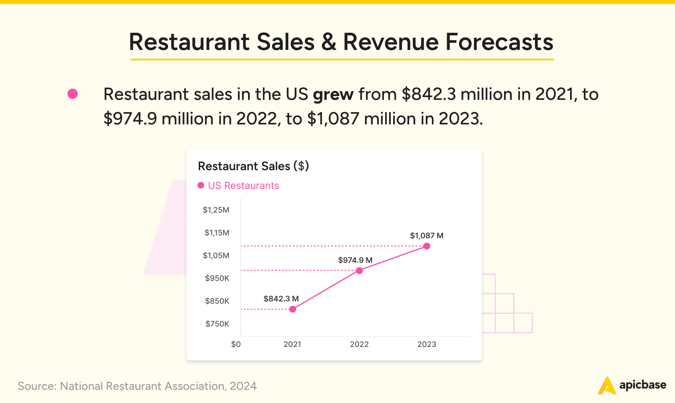 Restaurant Sales Statistics & Revenue Forecasts