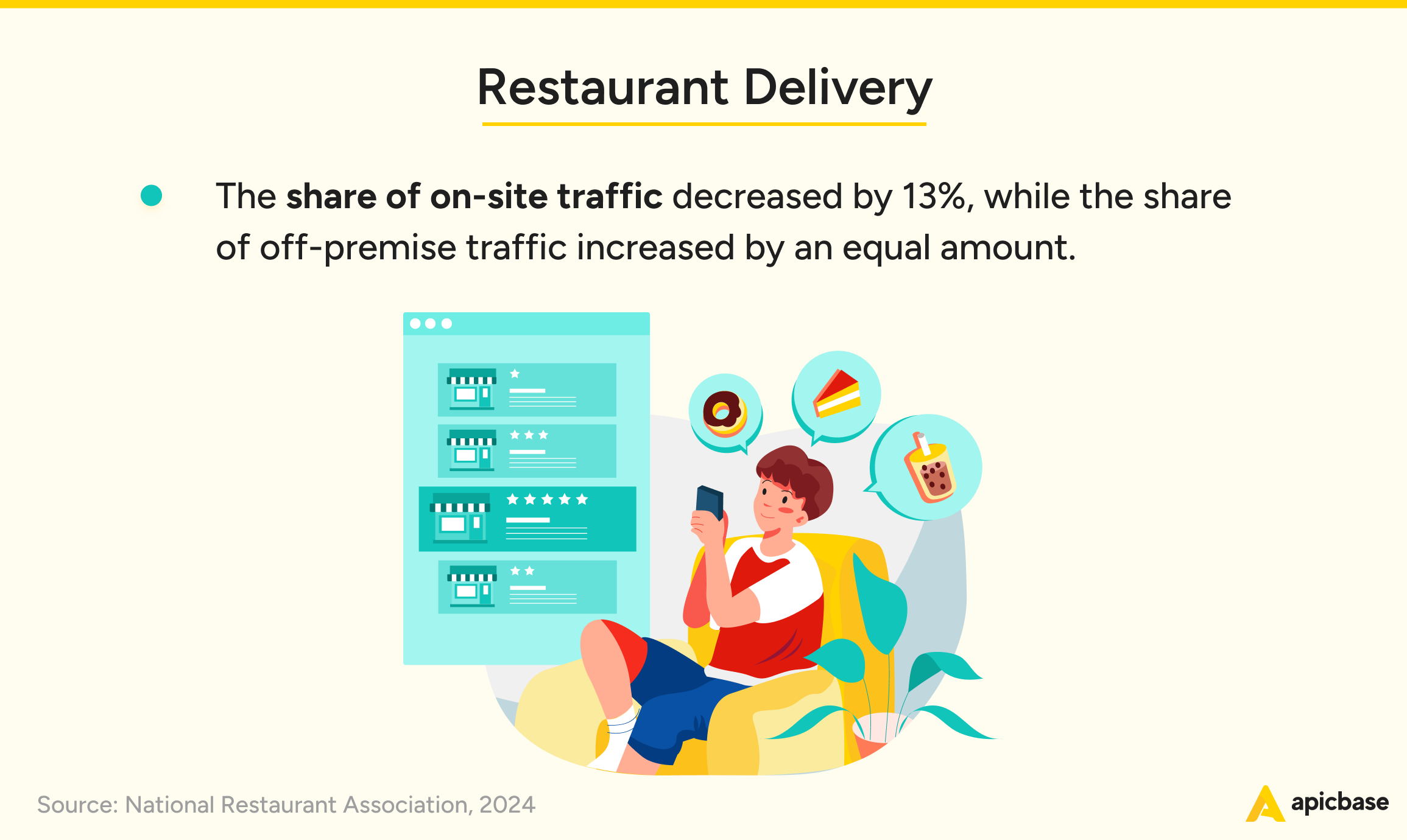 Restaurant Delivery Statistics