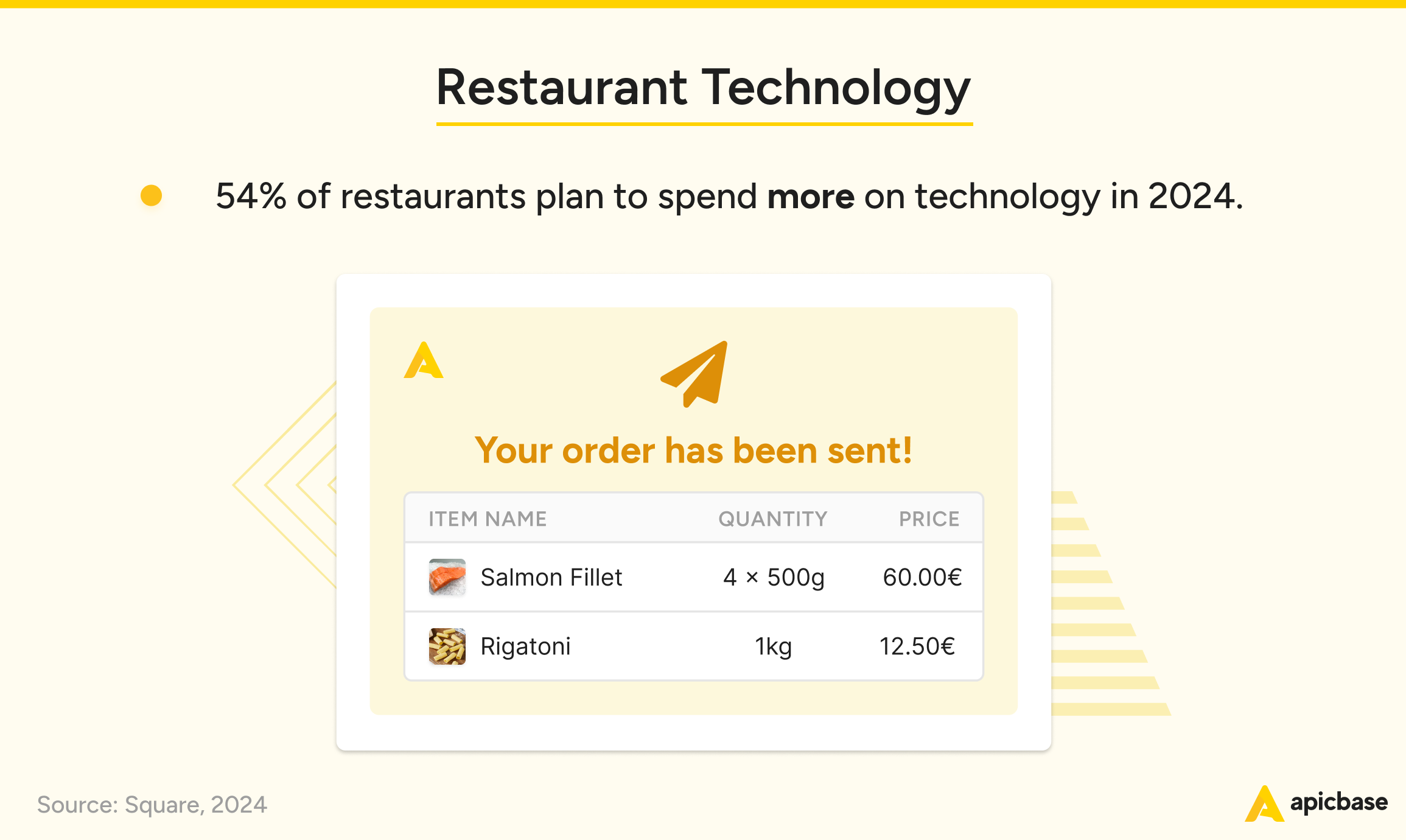 Statistieken over technologie voor restaurants