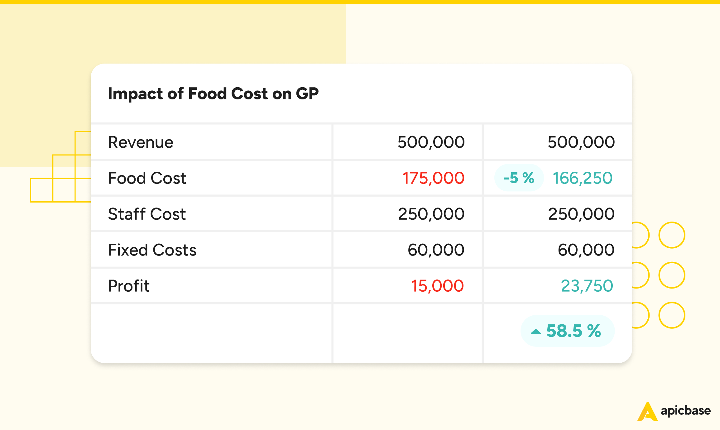 Formule de calcul du coût réel des aliments