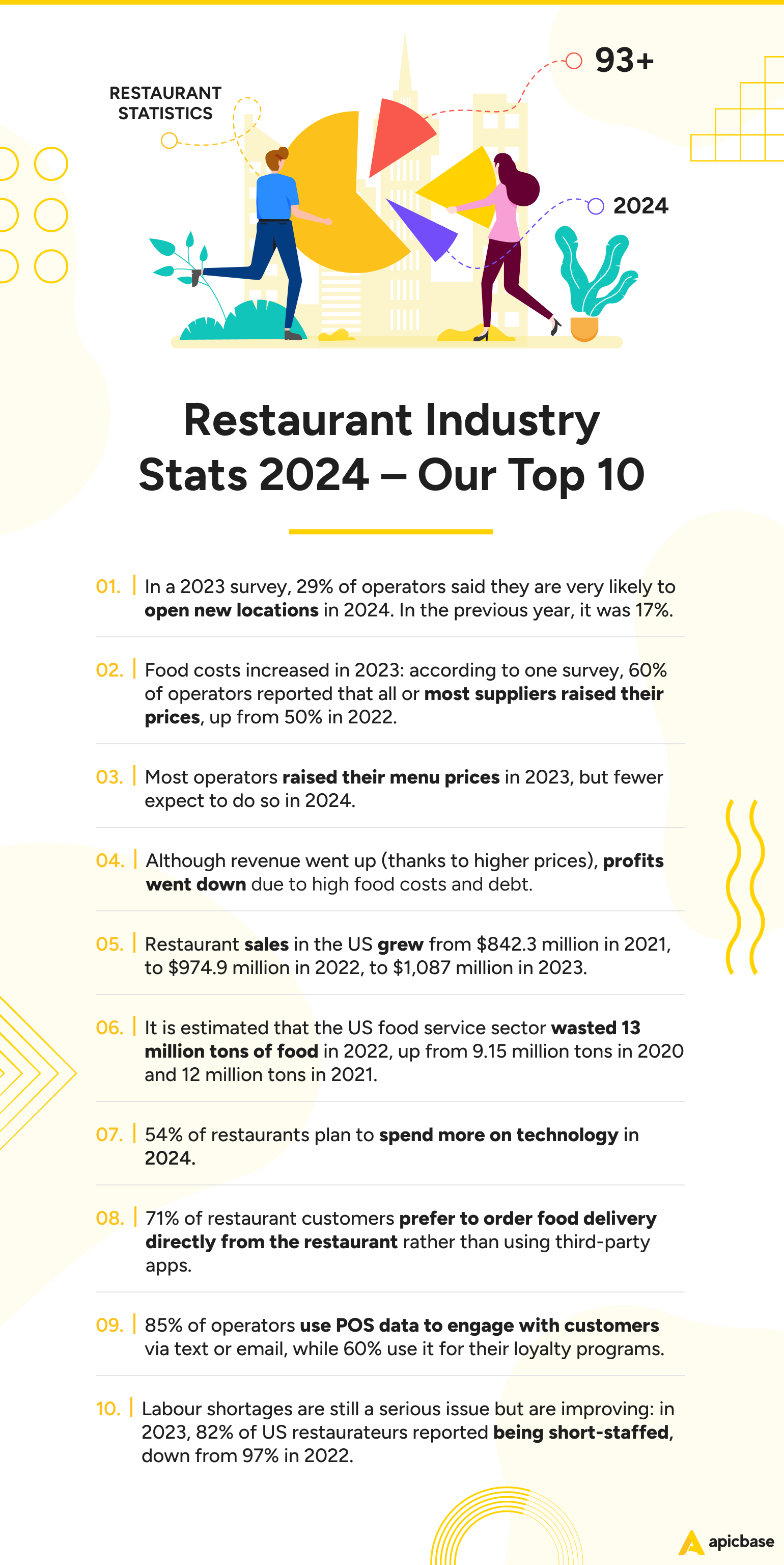 Top 10 restaurantstatistieken voor 2024