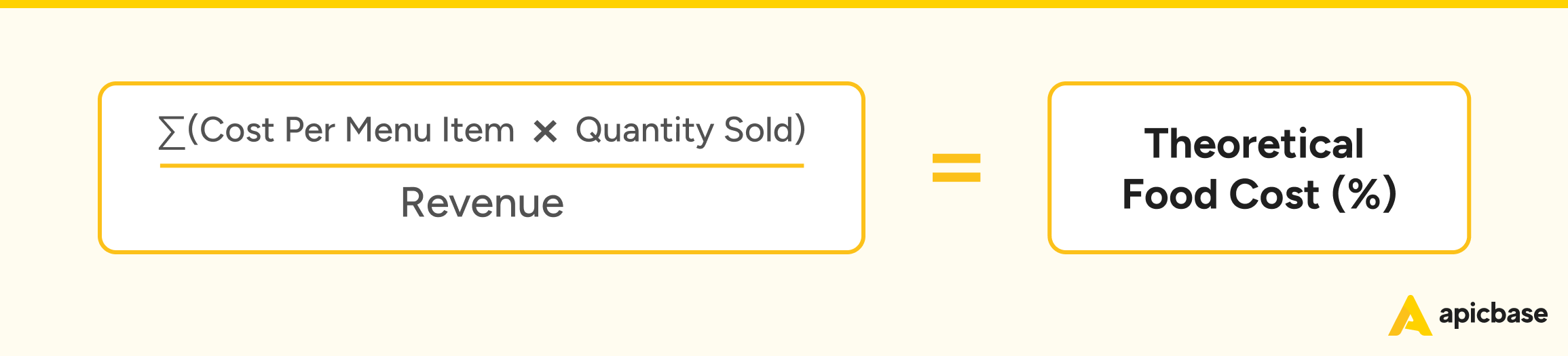 Theoretical Food Cost (%)