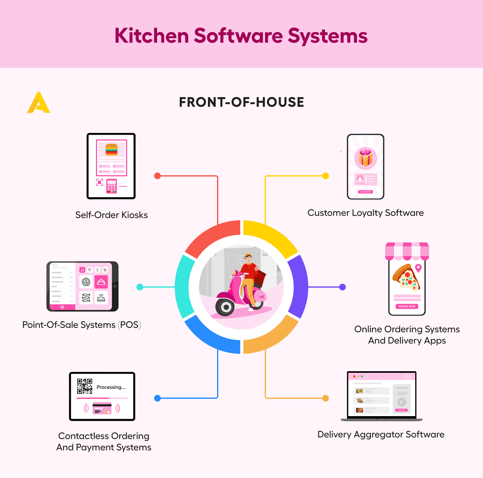 Kitchen Software - Front-of-house