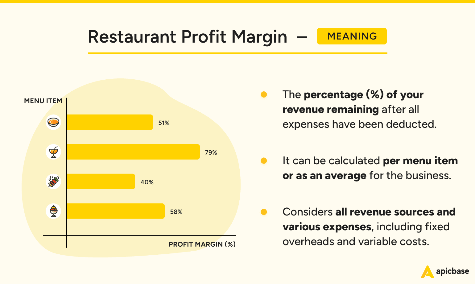 Restaurant Profit Margin