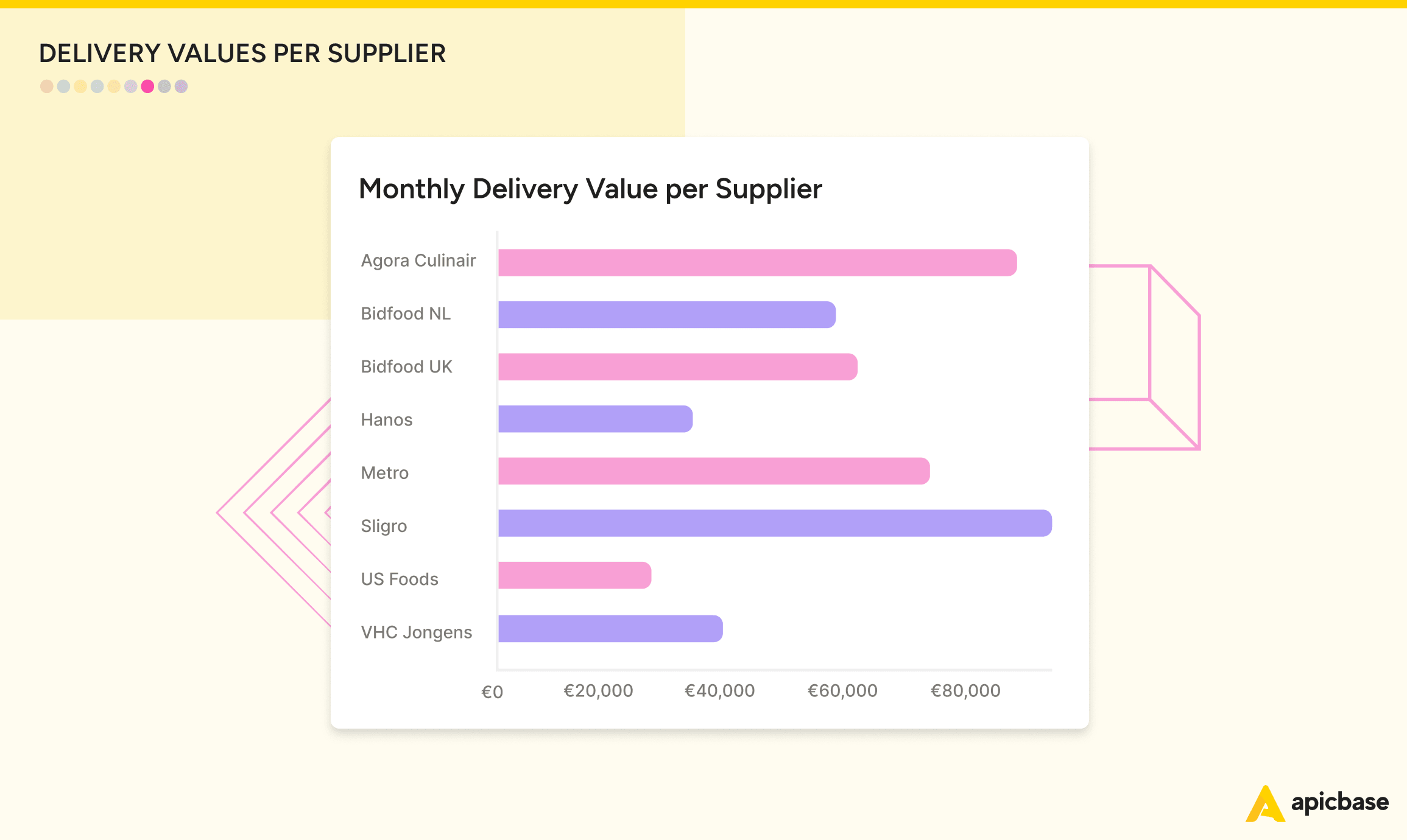 Restaurant Reports Delivery Values