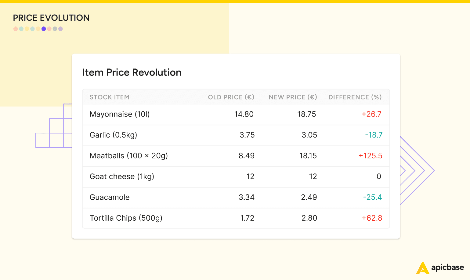 Restaurant Reports Price Evolution