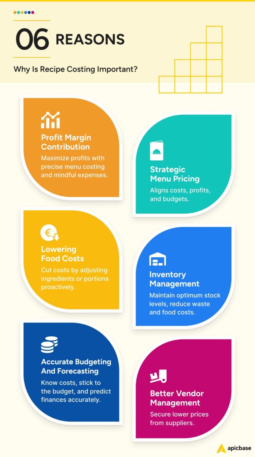Recipe Costing for Restaurants: What it is, Why It is Important and How ...