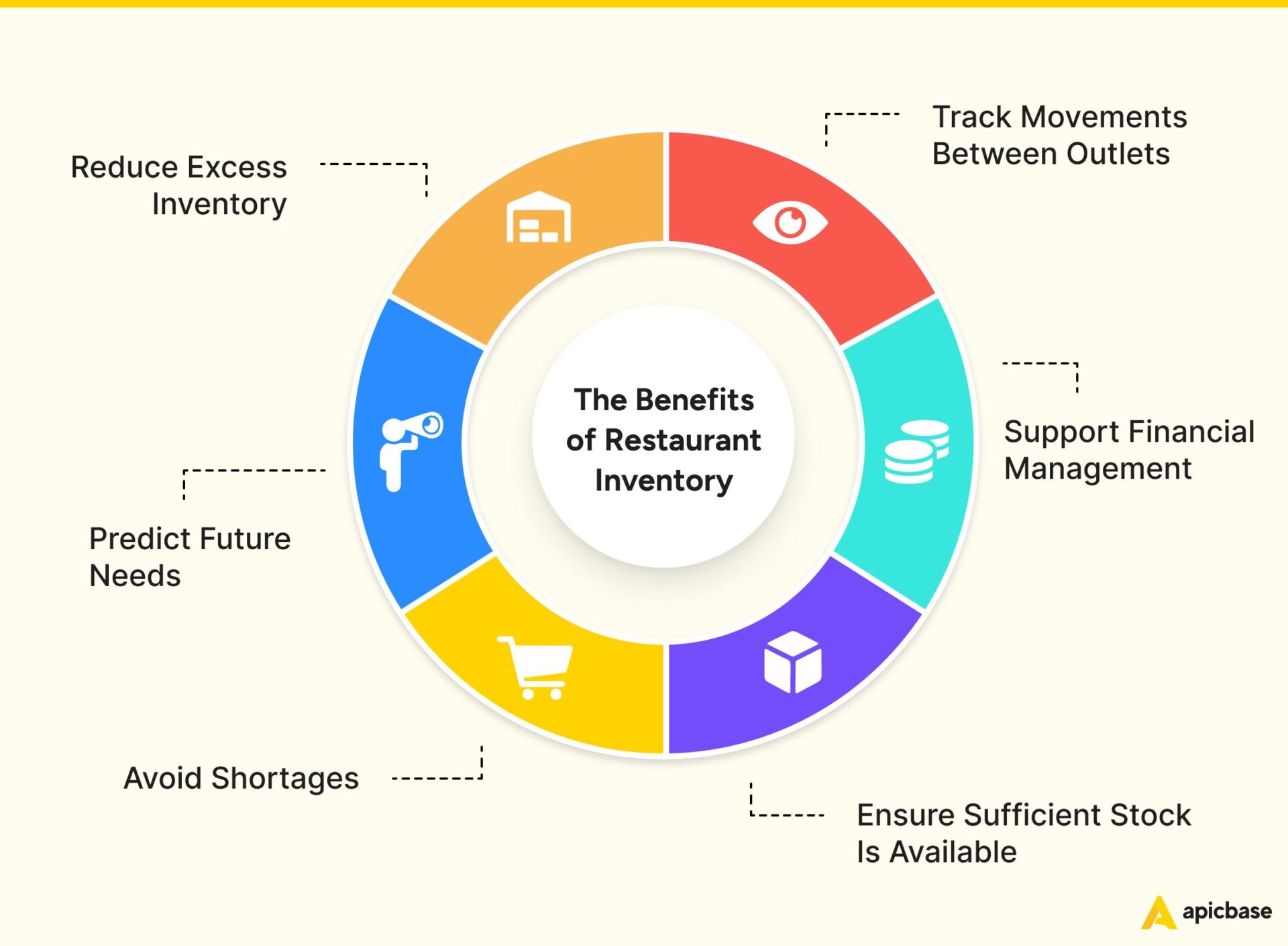 Restaurant Inventory Benefits