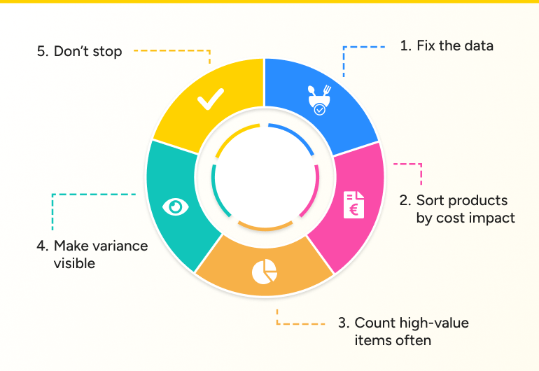 How to reduce food cost variance
