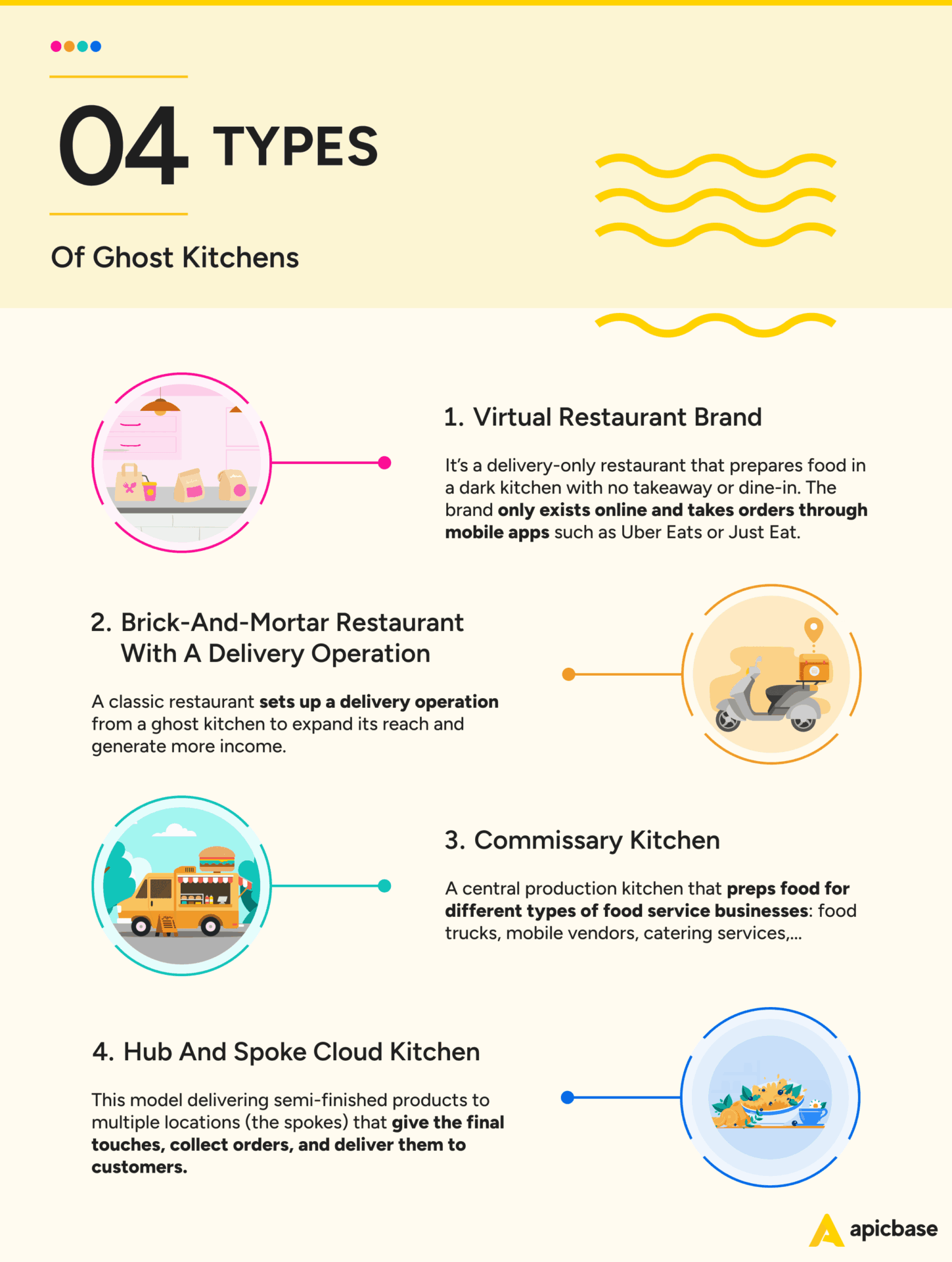 Ghost Kitchens 4 Types