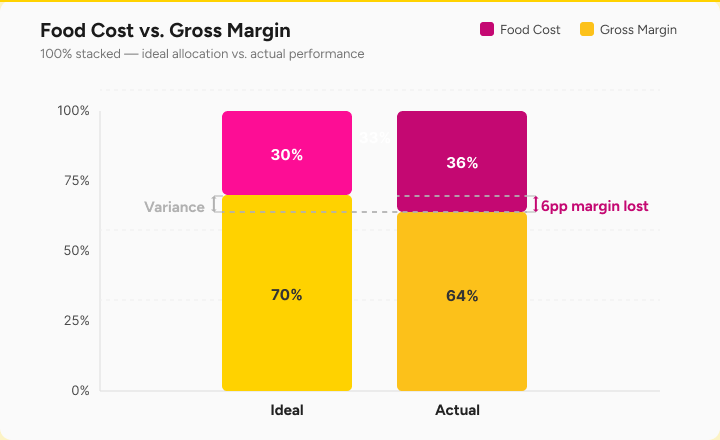 The impact of food cost variance on gross margin