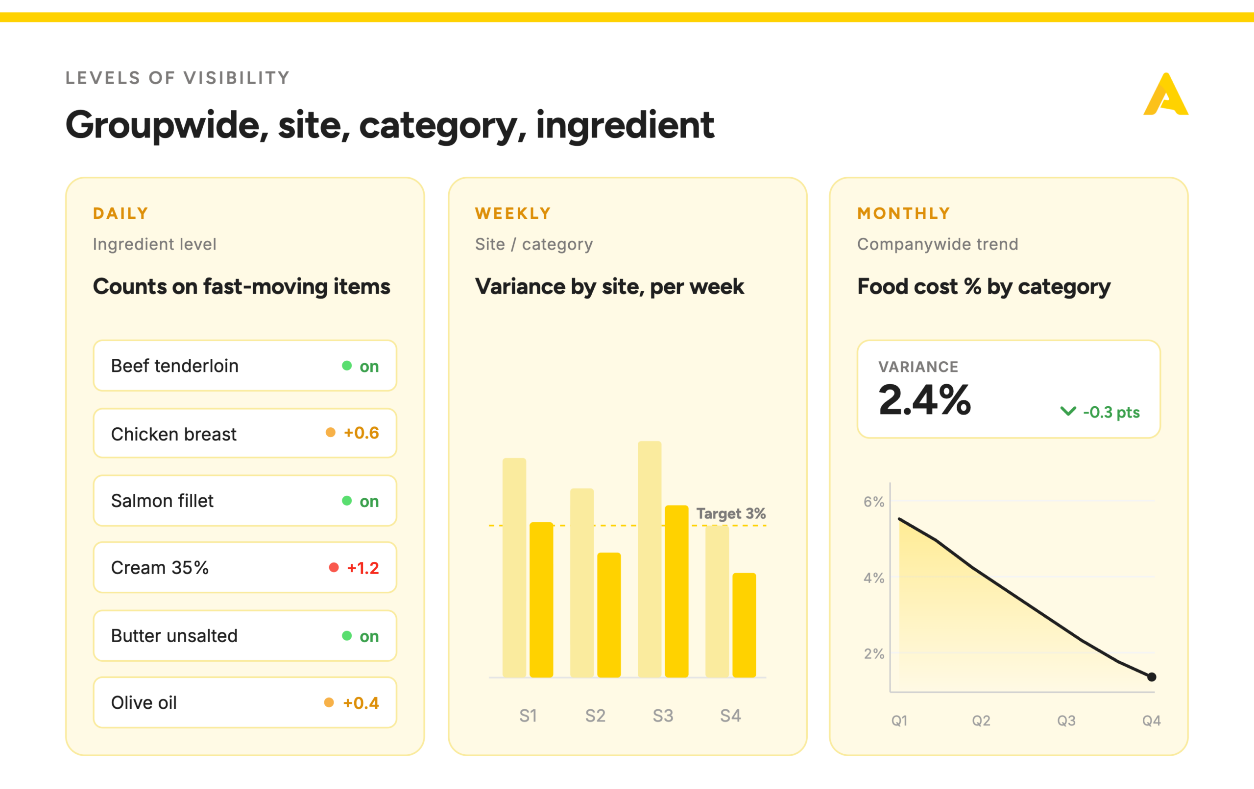  food cost trend
