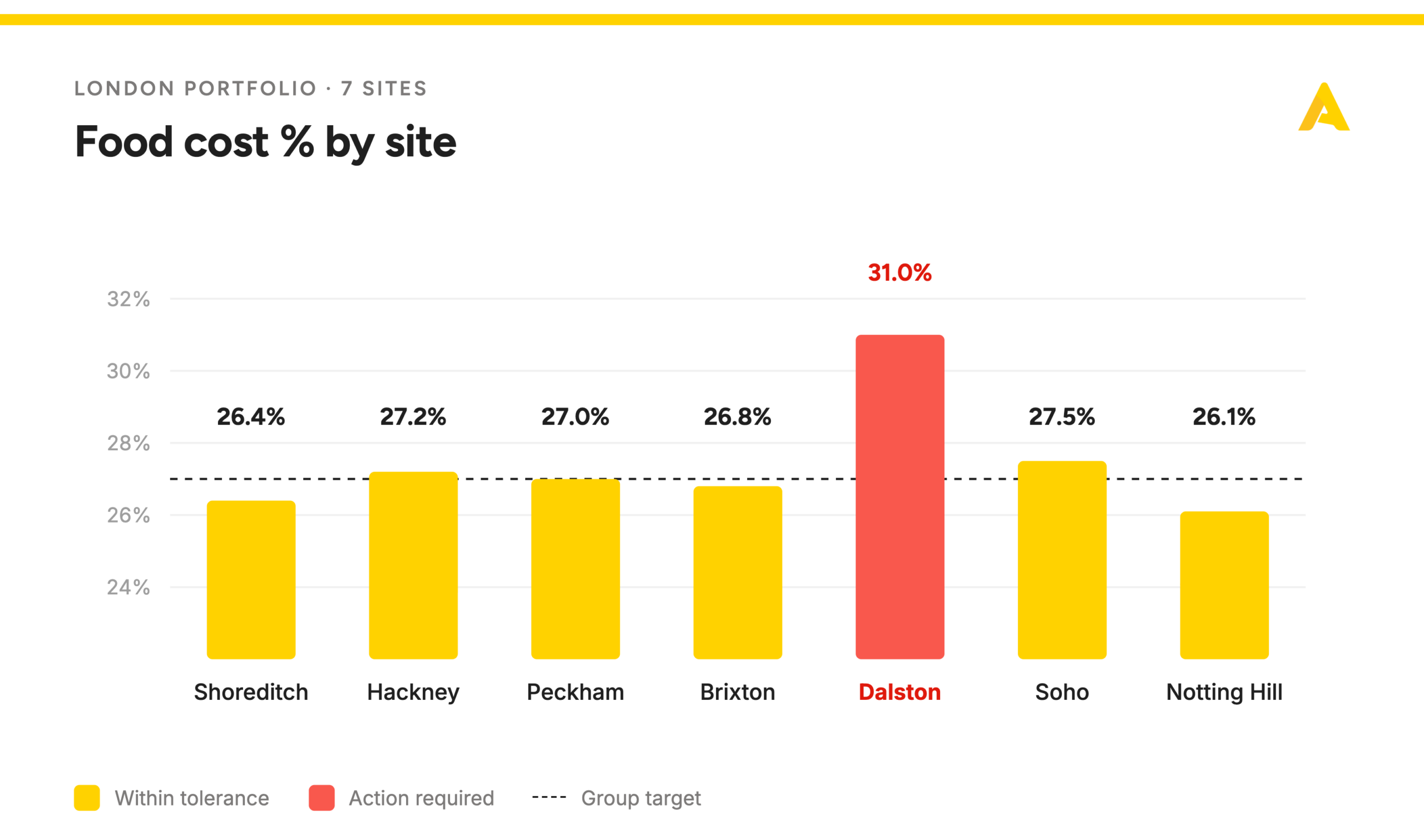 why is food cost percentage high
