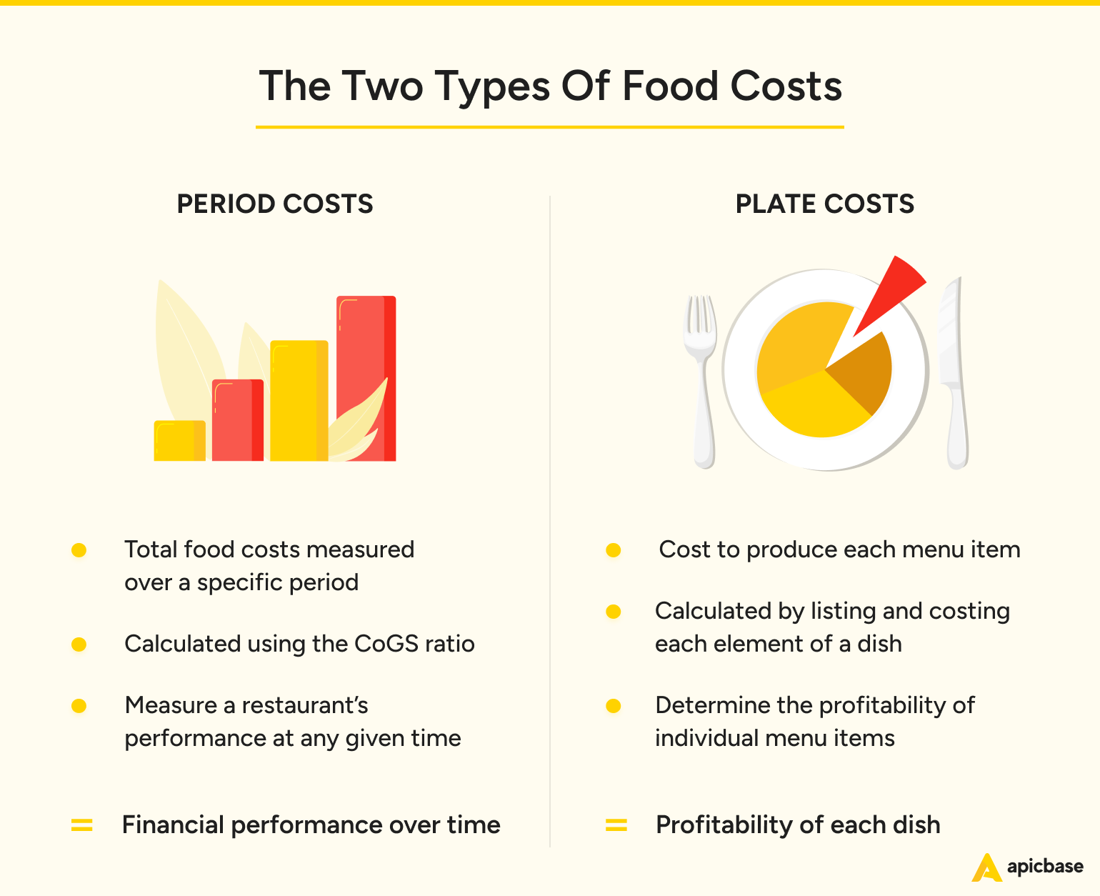 Beheer food cost twee soorten