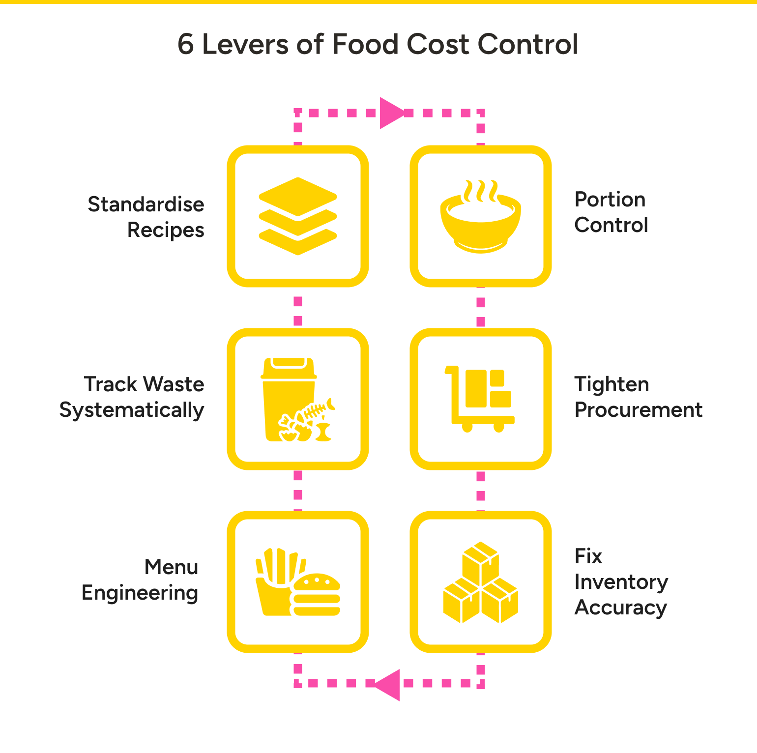 Control food cost at restaurant