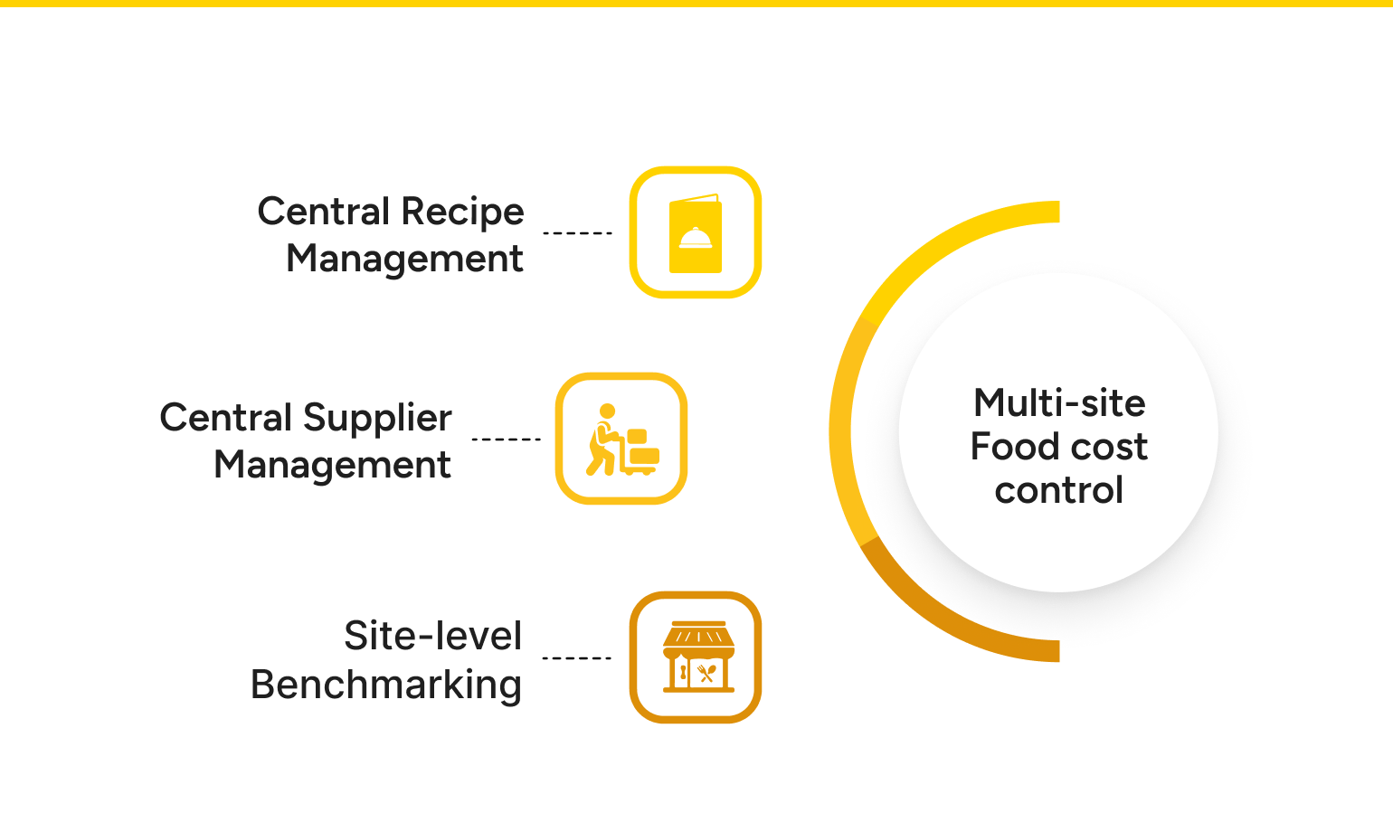 food cost control at multi-site restaurants