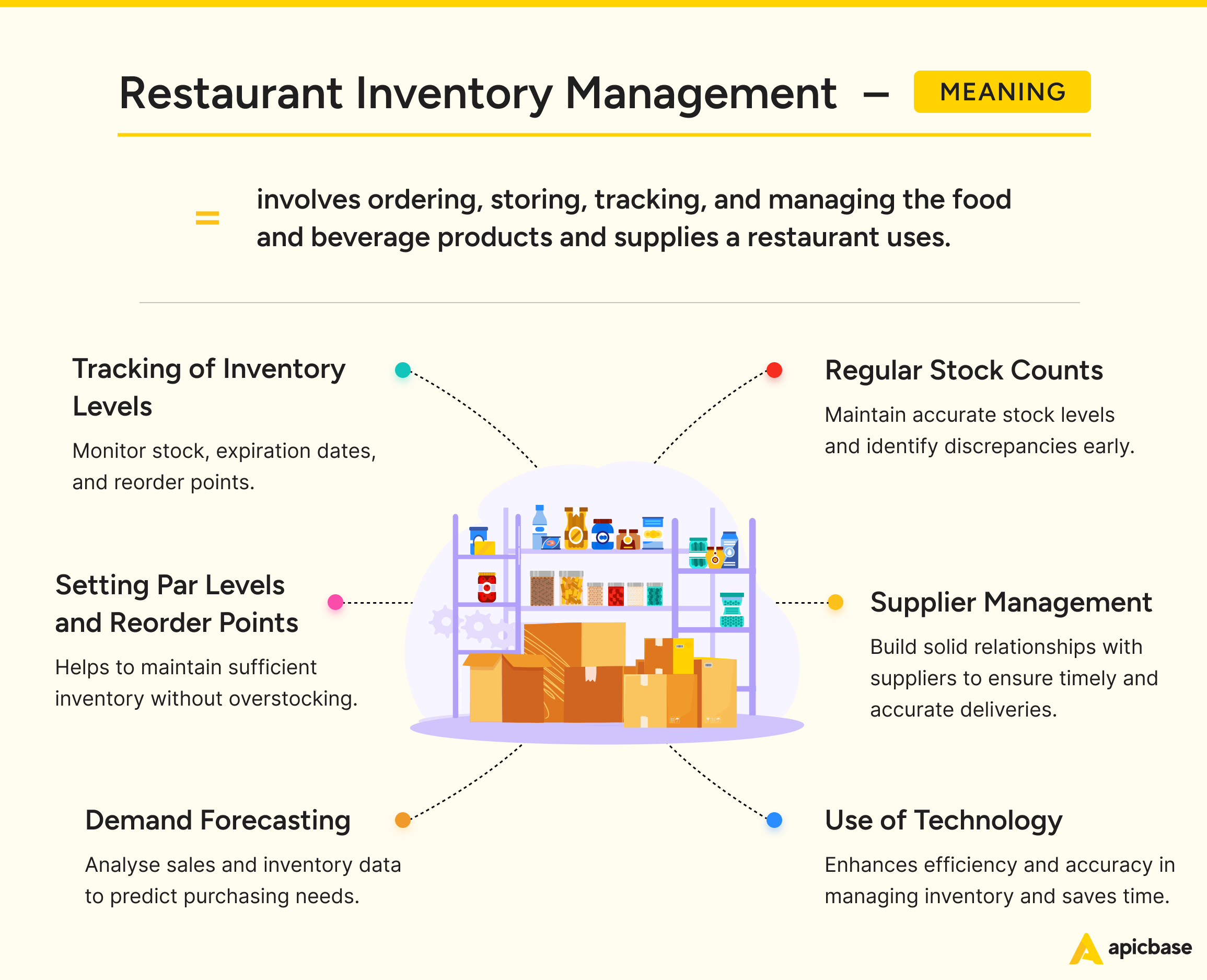 Restaurant Inventory Definition