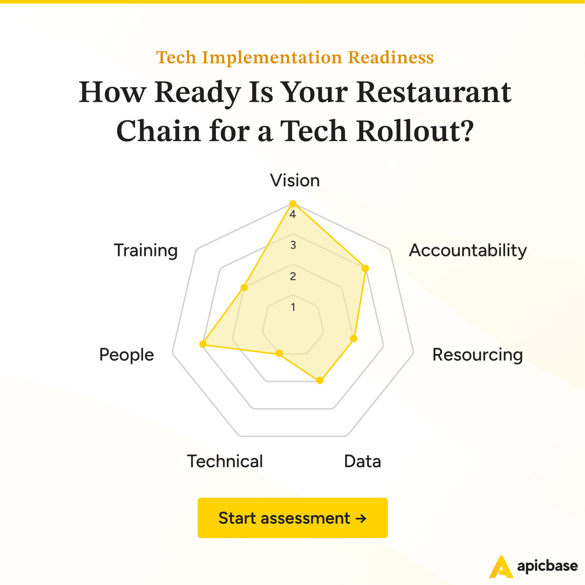 Tech Implementation Readiness - Assessment