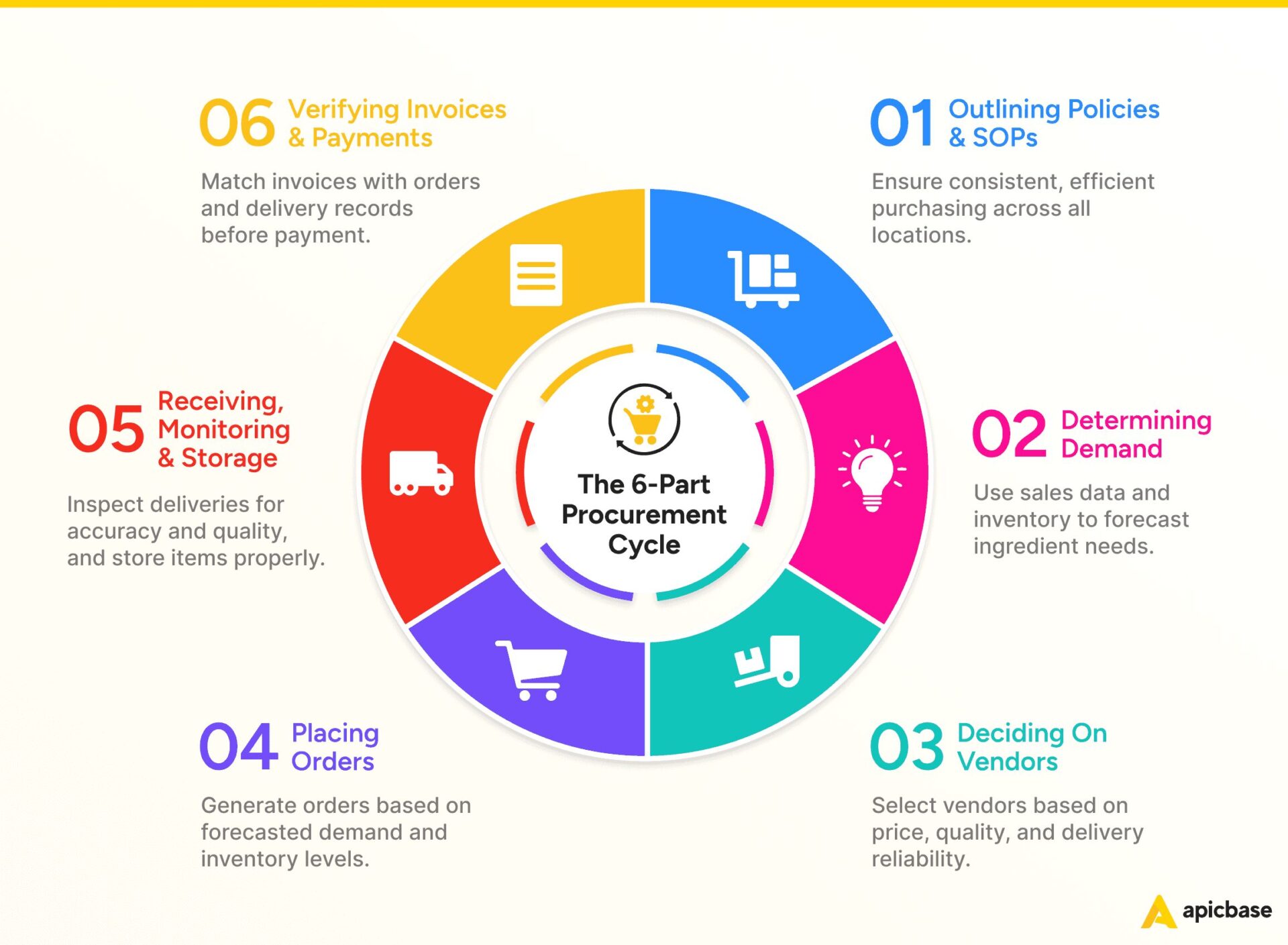 Restaurant suppliers Procurement Cycle