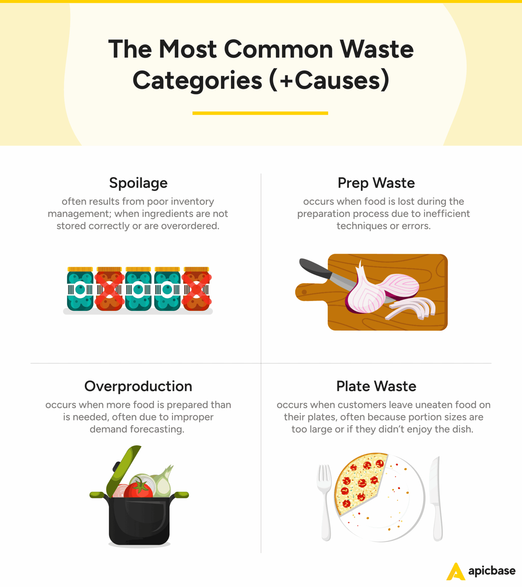 Restaurant Food Waste Logs Categories