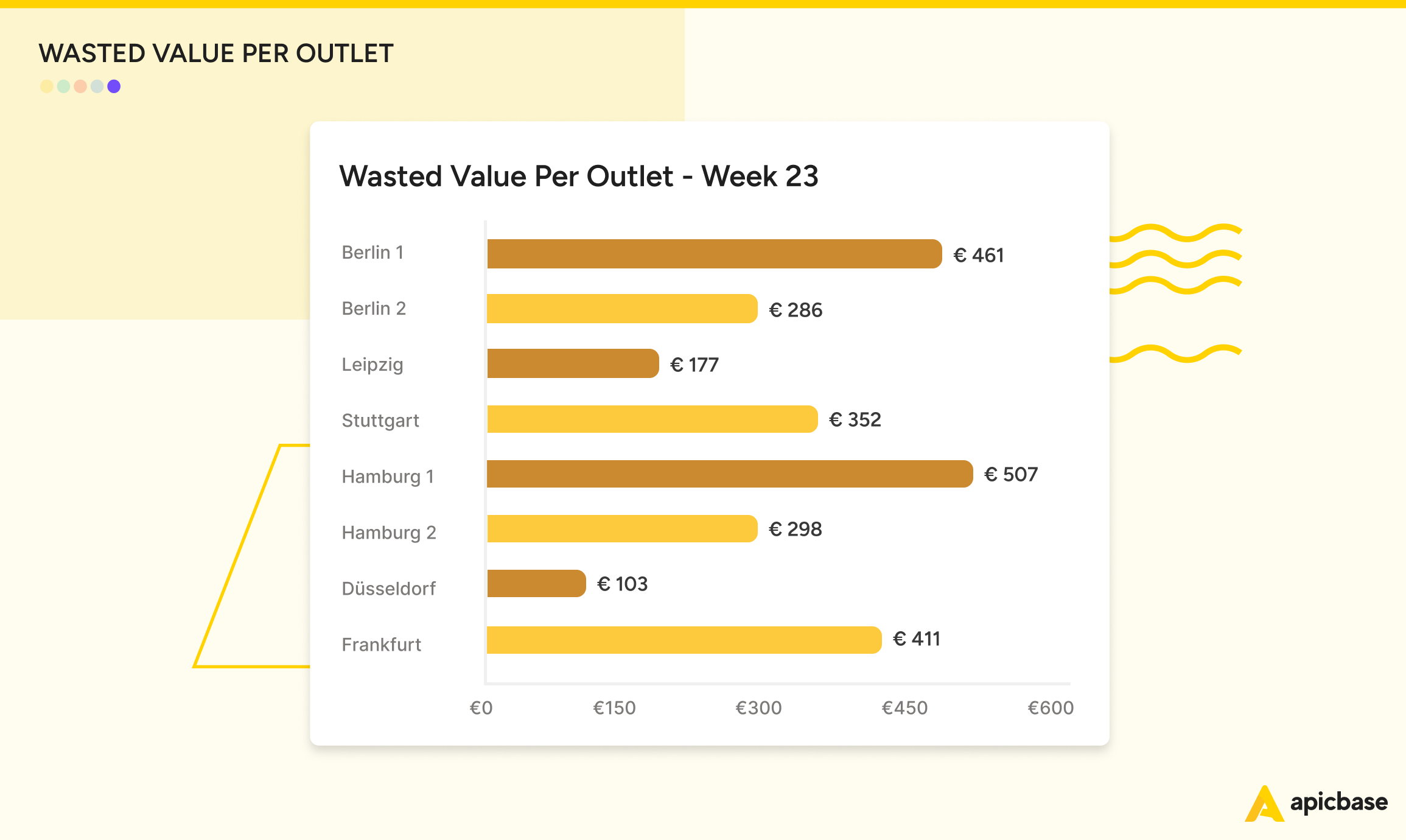 Restaurant Food Waste Logs Wasted Value Per Outlet